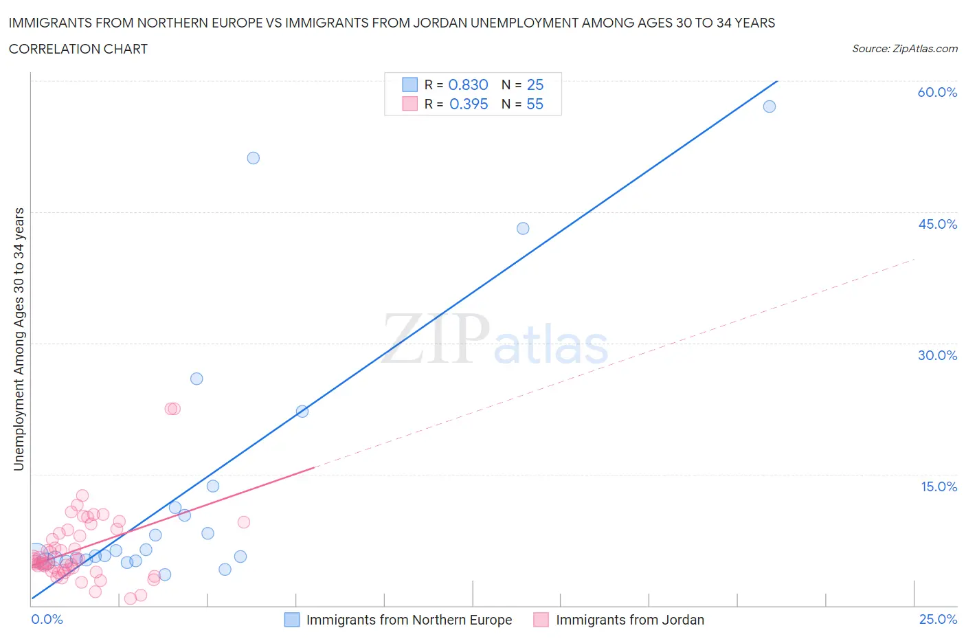 Immigrants from Northern Europe vs Immigrants from Jordan Unemployment Among Ages 30 to 34 years