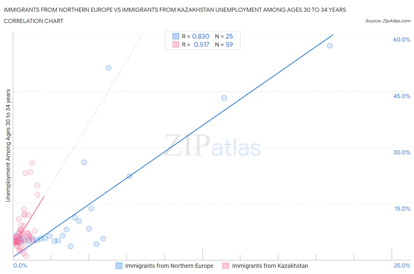 Immigrants from Northern Europe vs Immigrants from Kazakhstan Unemployment Among Ages 30 to 34 years