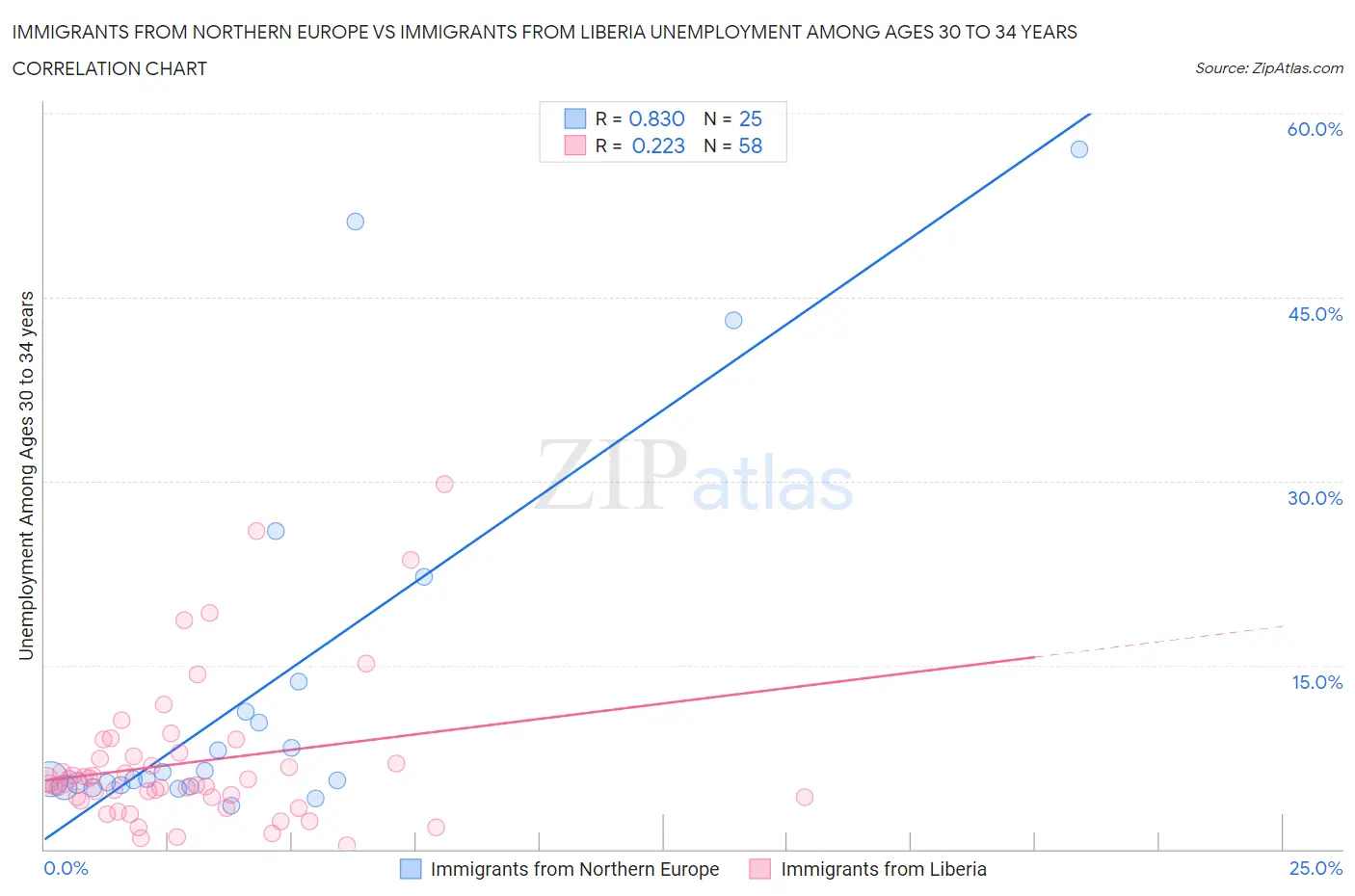 Immigrants from Northern Europe vs Immigrants from Liberia Unemployment Among Ages 30 to 34 years