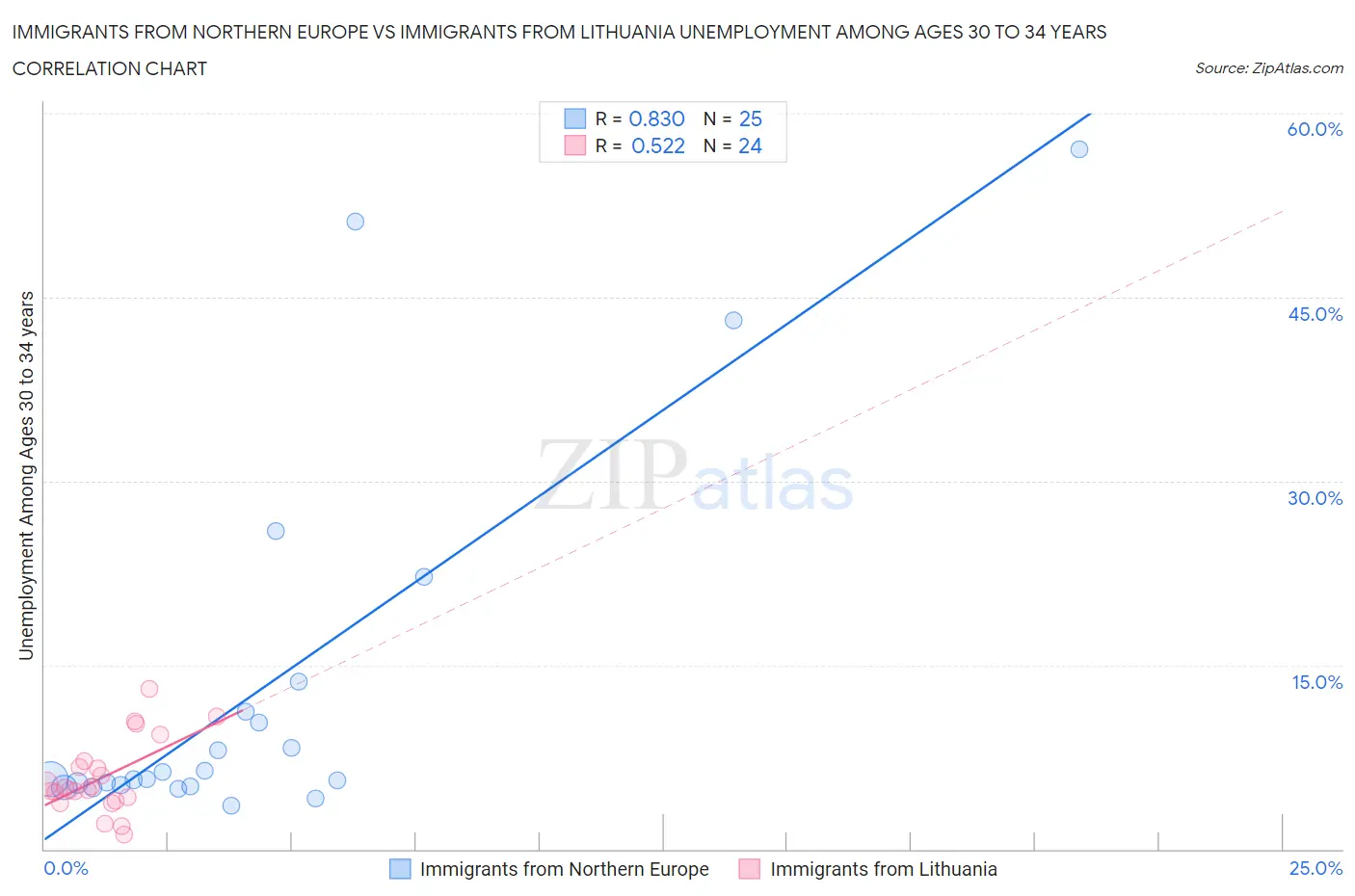 Immigrants from Northern Europe vs Immigrants from Lithuania Unemployment Among Ages 30 to 34 years