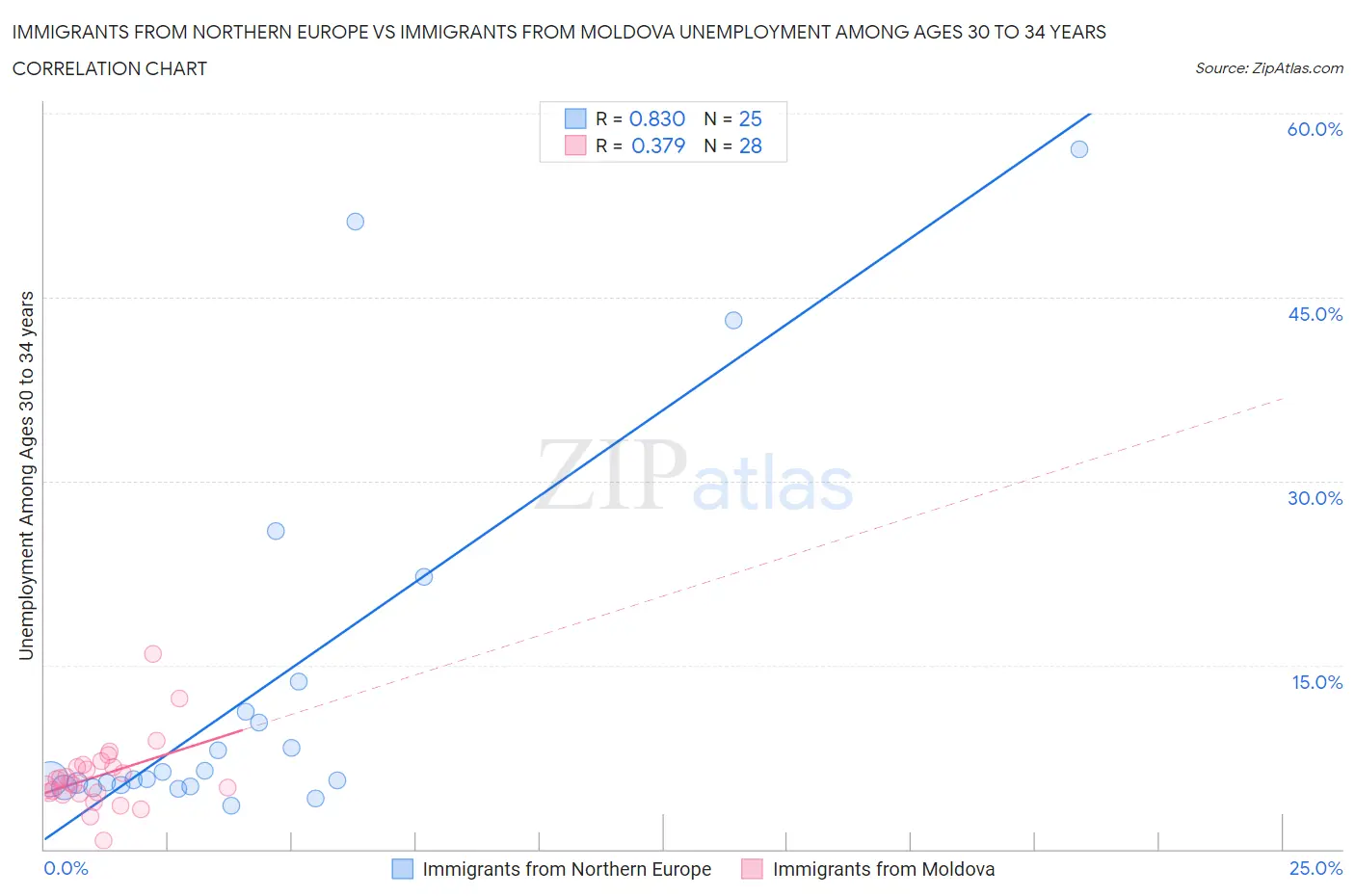 Immigrants from Northern Europe vs Immigrants from Moldova Unemployment Among Ages 30 to 34 years