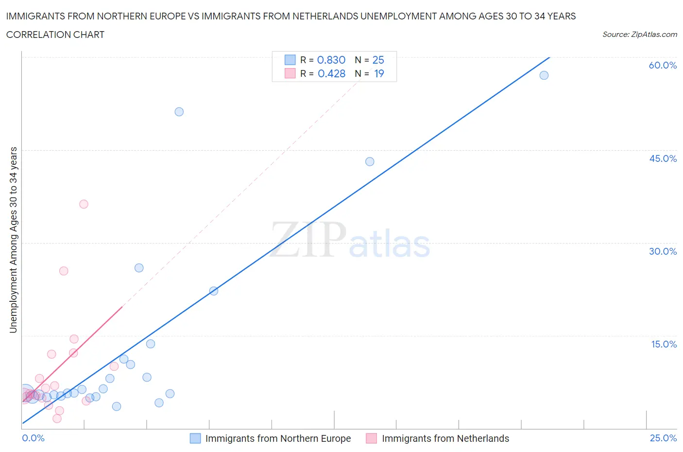 Immigrants from Northern Europe vs Immigrants from Netherlands Unemployment Among Ages 30 to 34 years