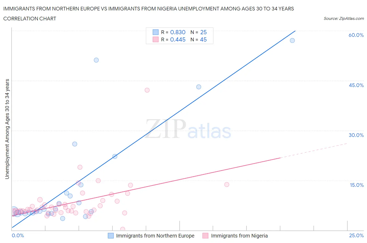 Immigrants from Northern Europe vs Immigrants from Nigeria Unemployment Among Ages 30 to 34 years