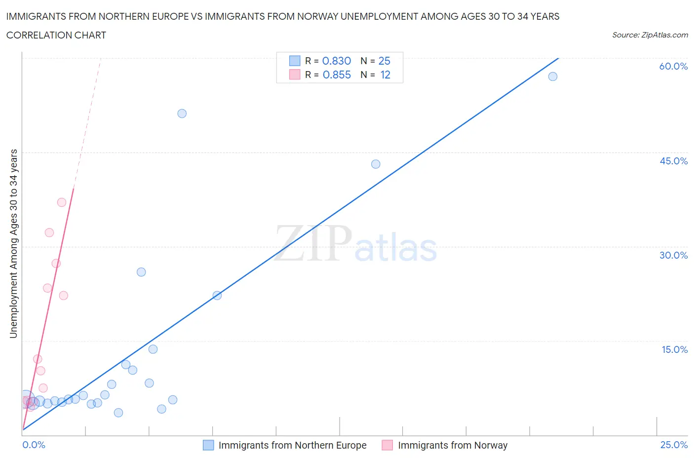 Immigrants from Northern Europe vs Immigrants from Norway Unemployment Among Ages 30 to 34 years