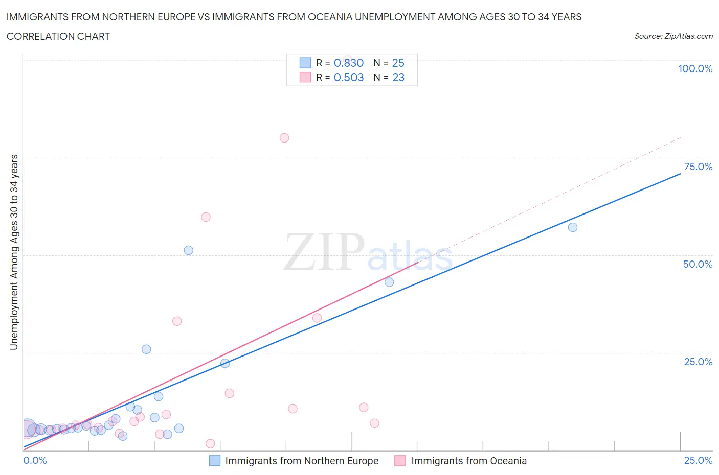 Immigrants from Northern Europe vs Immigrants from Oceania Unemployment Among Ages 30 to 34 years