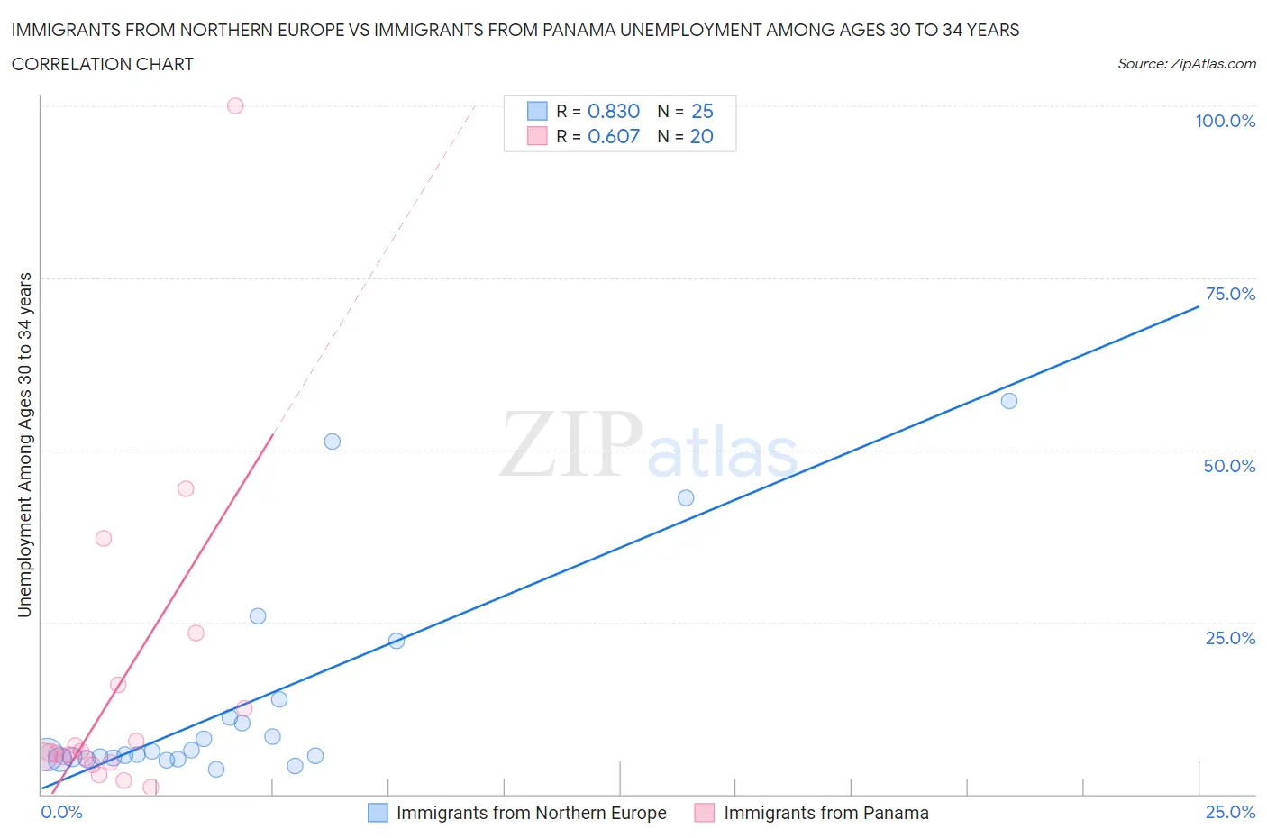 Immigrants from Northern Europe vs Immigrants from Panama Unemployment Among Ages 30 to 34 years