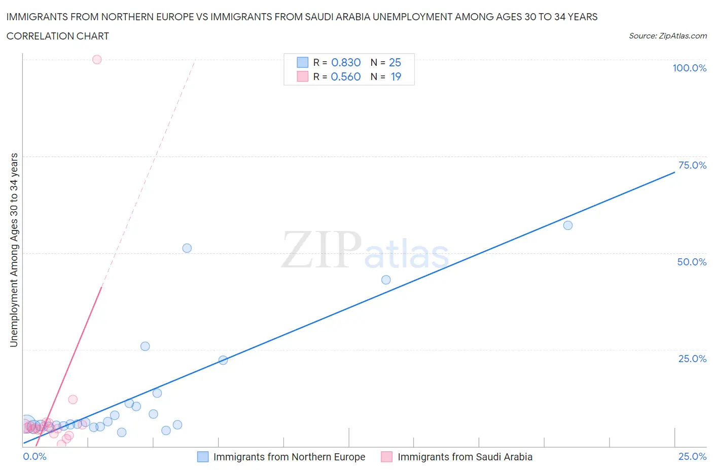Immigrants from Northern Europe vs Immigrants from Saudi Arabia Unemployment Among Ages 30 to 34 years