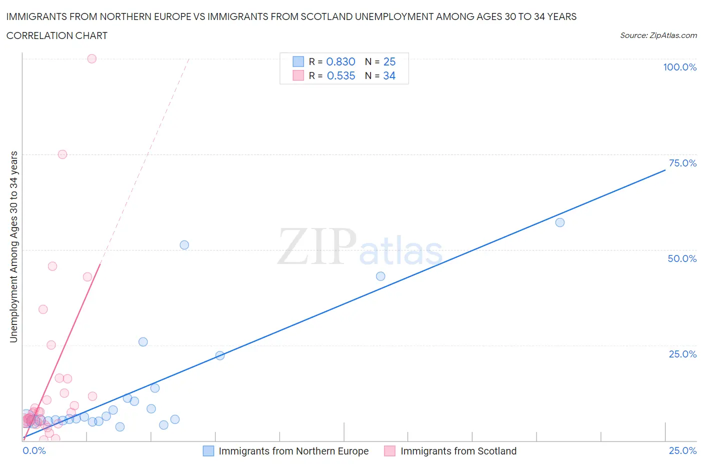 Immigrants from Northern Europe vs Immigrants from Scotland Unemployment Among Ages 30 to 34 years