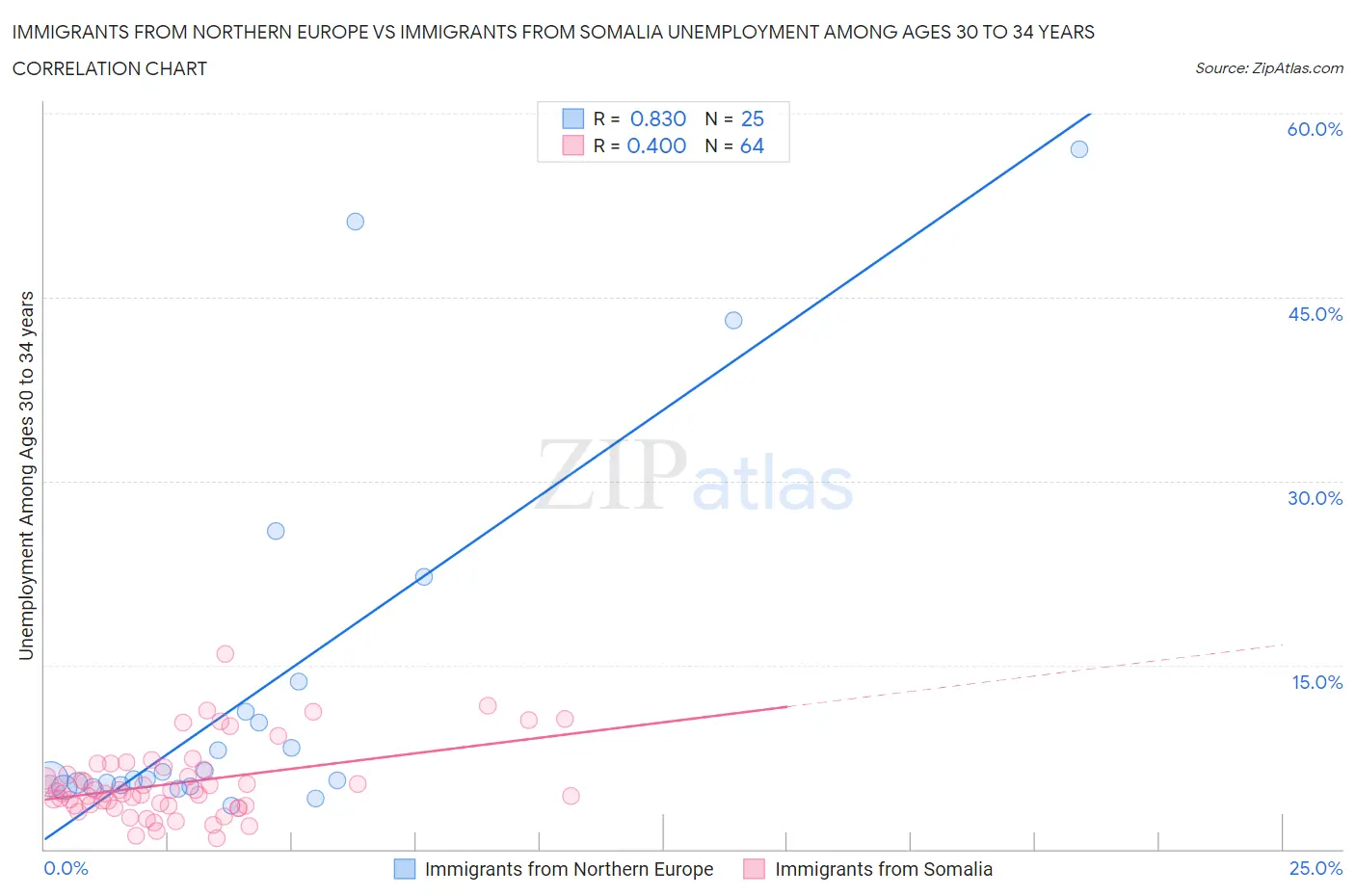 Immigrants from Northern Europe vs Immigrants from Somalia Unemployment Among Ages 30 to 34 years