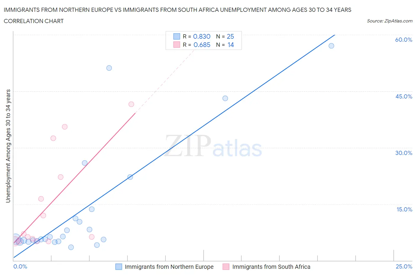 Immigrants from Northern Europe vs Immigrants from South Africa Unemployment Among Ages 30 to 34 years