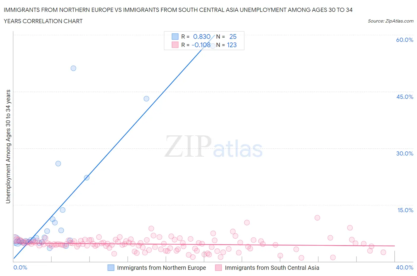 Immigrants from Northern Europe vs Immigrants from South Central Asia Unemployment Among Ages 30 to 34 years
