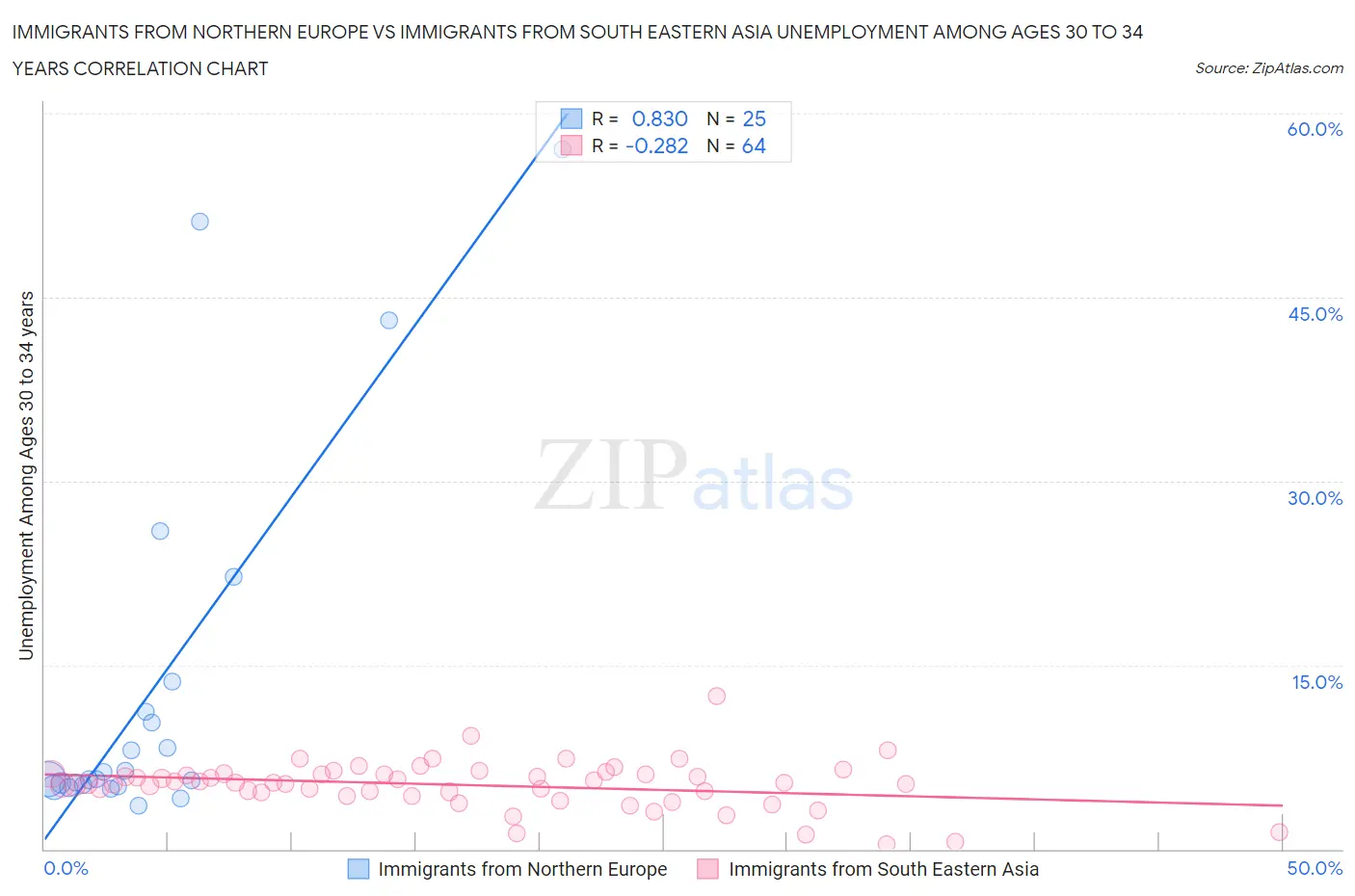 Immigrants from Northern Europe vs Immigrants from South Eastern Asia Unemployment Among Ages 30 to 34 years