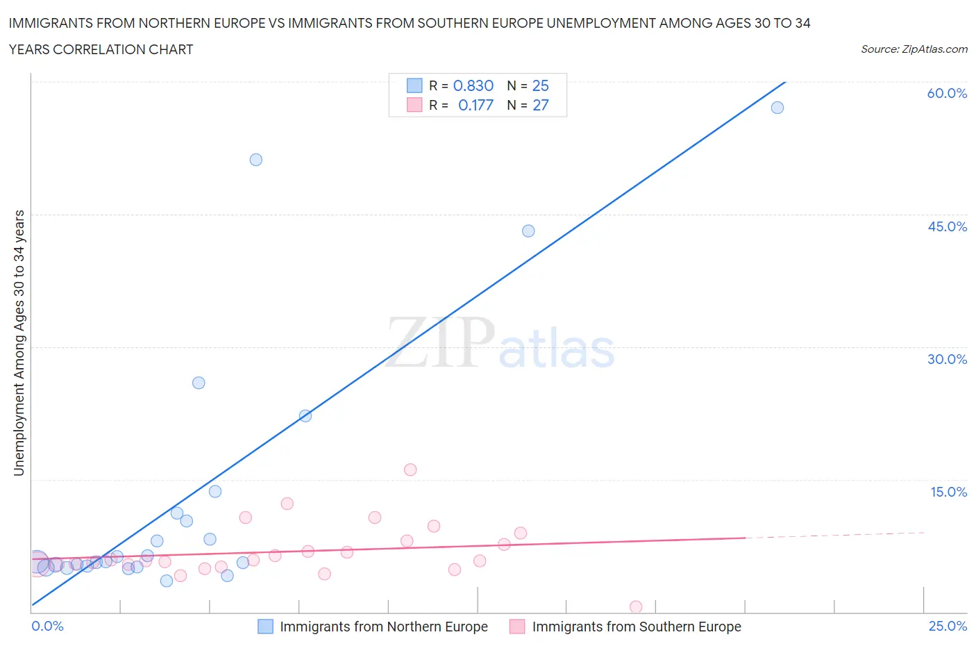 Immigrants from Northern Europe vs Immigrants from Southern Europe Unemployment Among Ages 30 to 34 years