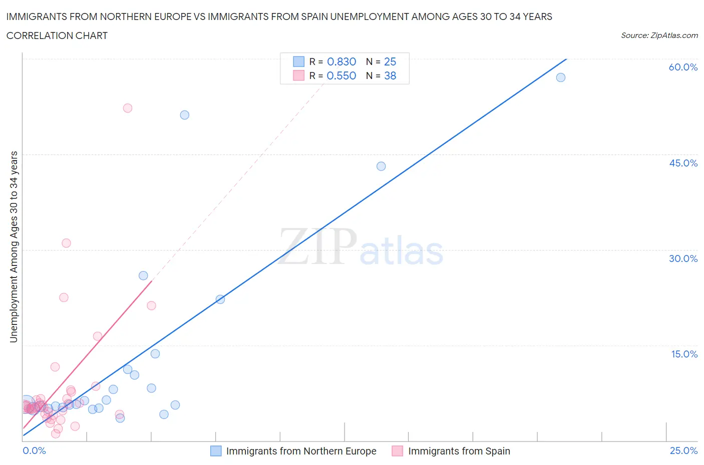 Immigrants from Northern Europe vs Immigrants from Spain Unemployment Among Ages 30 to 34 years