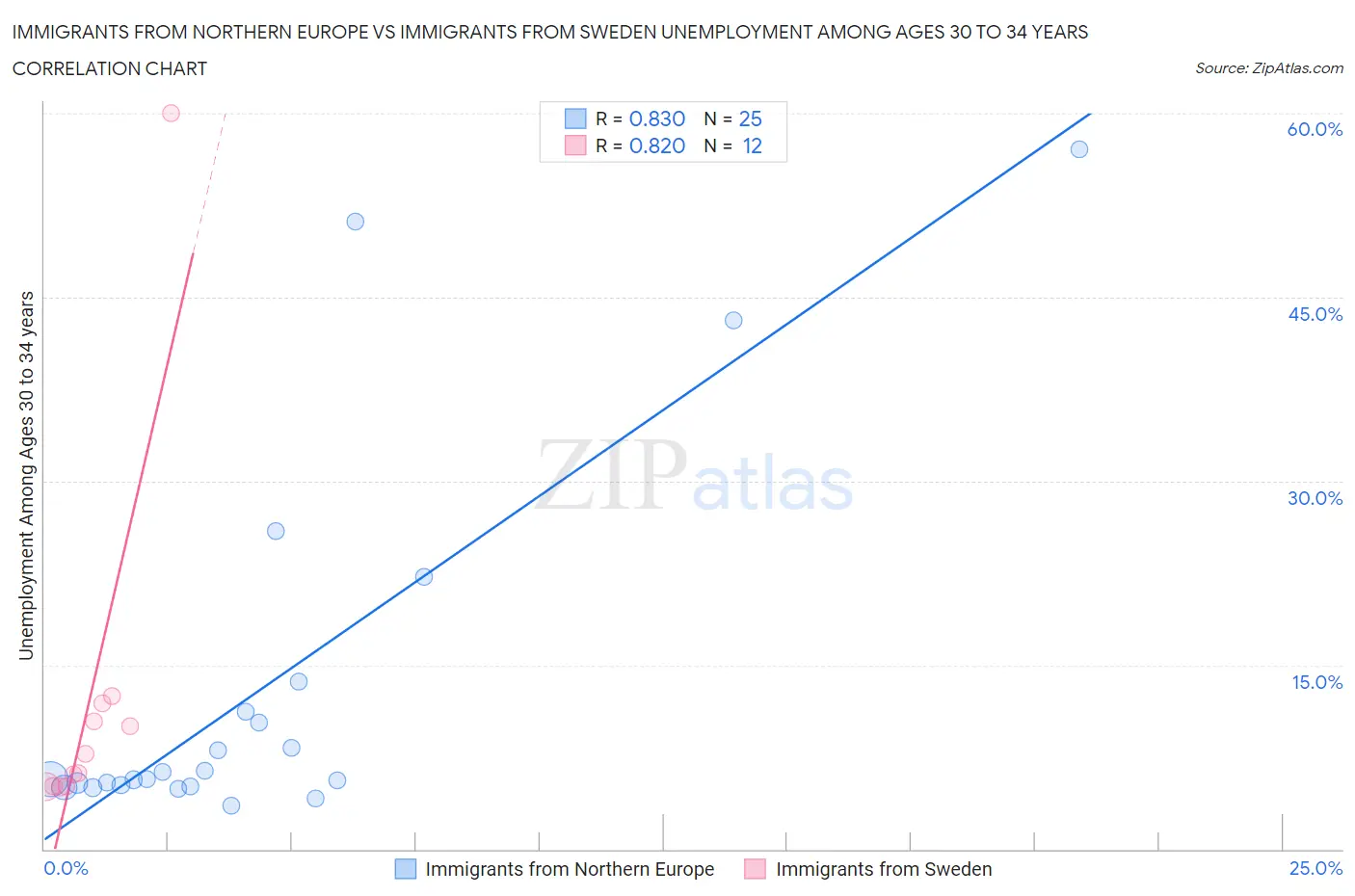 Immigrants from Northern Europe vs Immigrants from Sweden Unemployment Among Ages 30 to 34 years