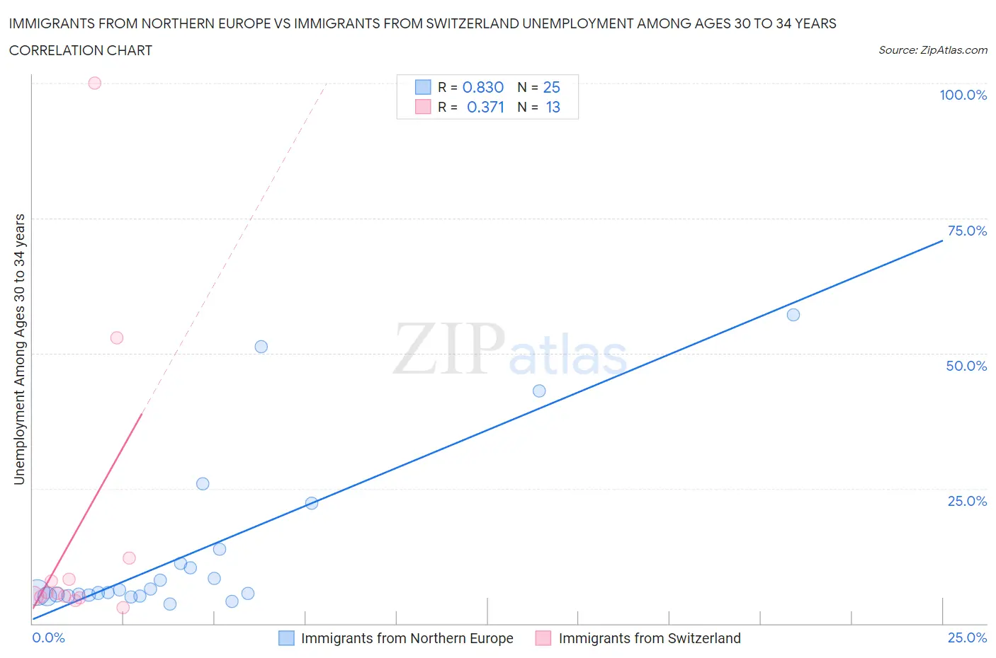 Immigrants from Northern Europe vs Immigrants from Switzerland Unemployment Among Ages 30 to 34 years
