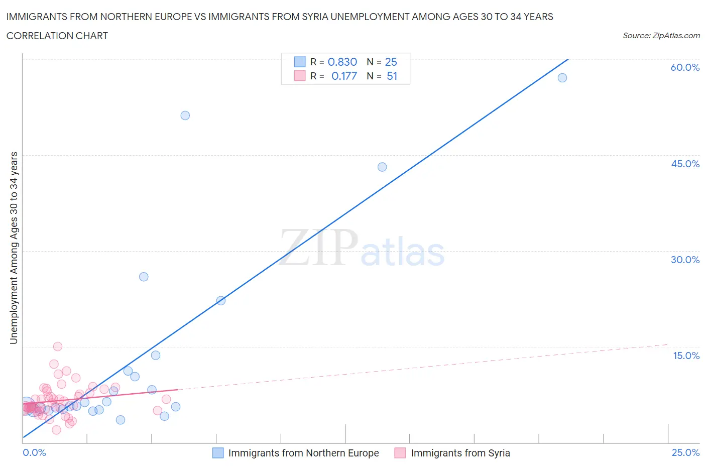 Immigrants from Northern Europe vs Immigrants from Syria Unemployment Among Ages 30 to 34 years