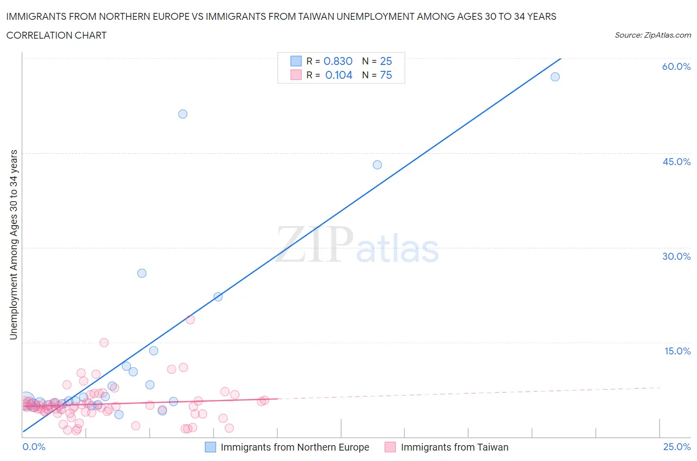 Immigrants from Northern Europe vs Immigrants from Taiwan Unemployment Among Ages 30 to 34 years