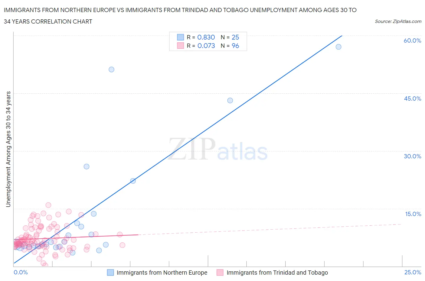 Immigrants from Northern Europe vs Immigrants from Trinidad and Tobago Unemployment Among Ages 30 to 34 years