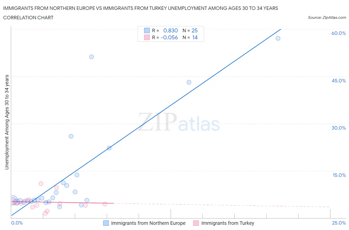 Immigrants from Northern Europe vs Immigrants from Turkey Unemployment Among Ages 30 to 34 years