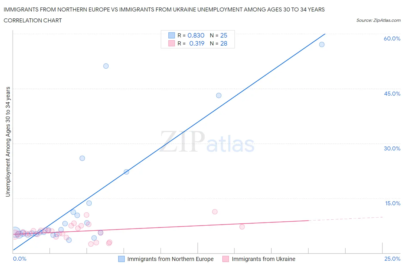 Immigrants from Northern Europe vs Immigrants from Ukraine Unemployment Among Ages 30 to 34 years