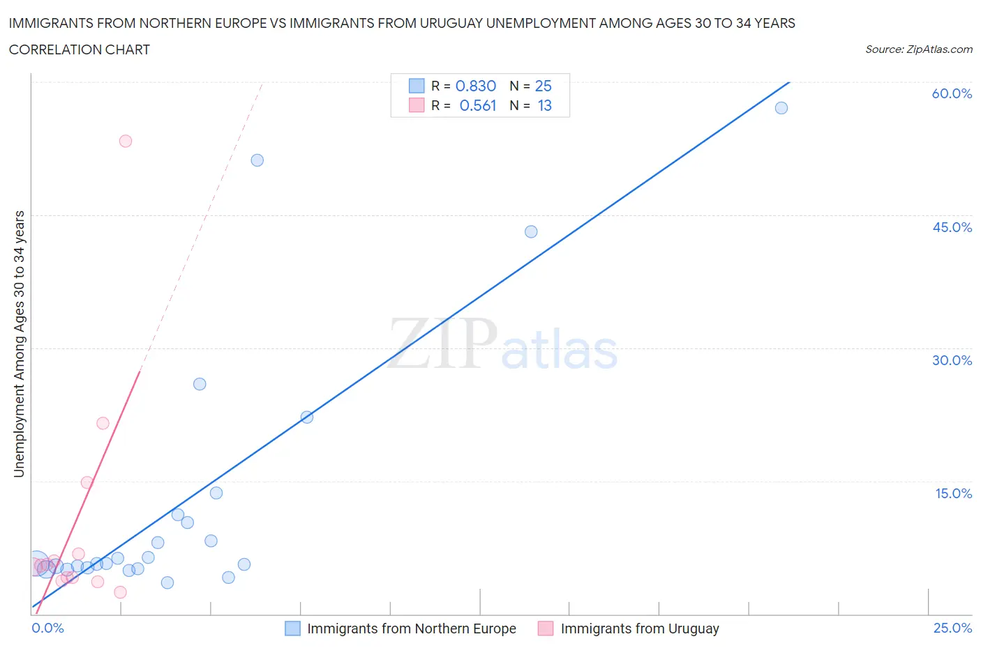 Immigrants from Northern Europe vs Immigrants from Uruguay Unemployment Among Ages 30 to 34 years