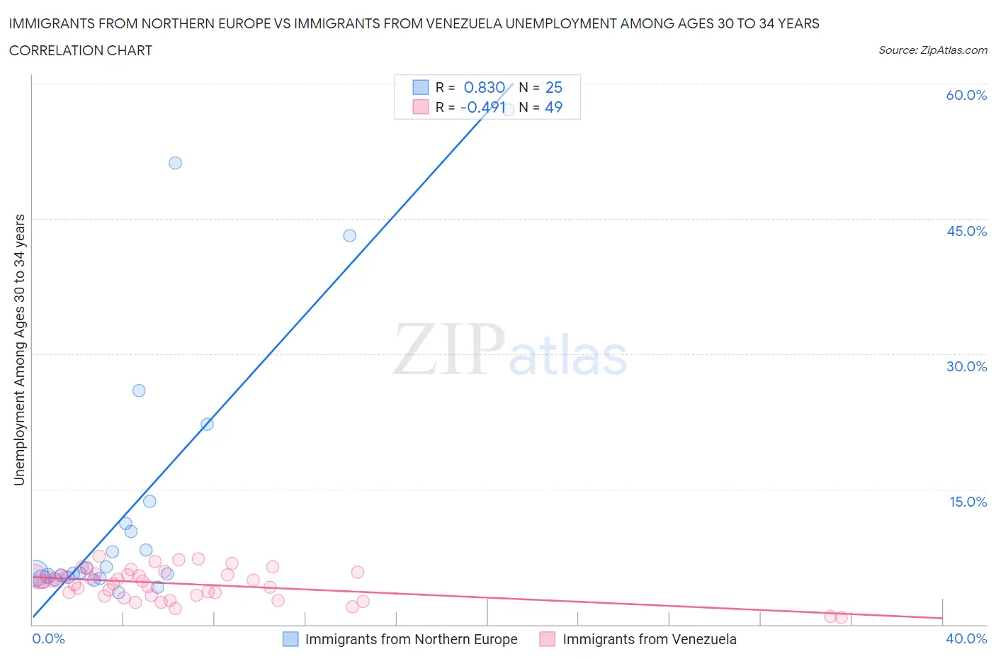 Immigrants from Northern Europe vs Immigrants from Venezuela Unemployment Among Ages 30 to 34 years