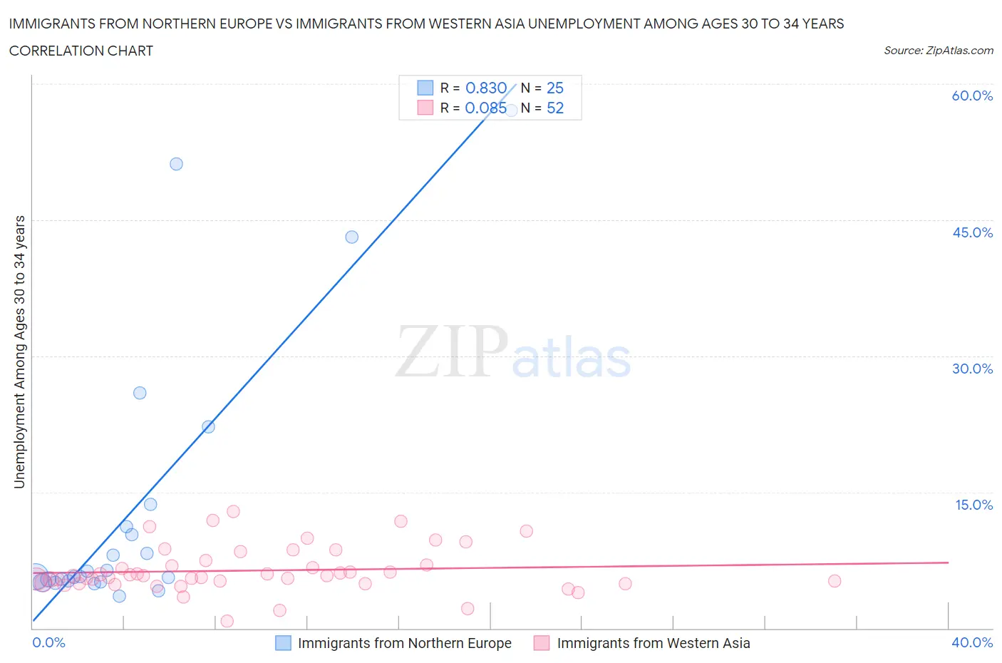 Immigrants from Northern Europe vs Immigrants from Western Asia Unemployment Among Ages 30 to 34 years