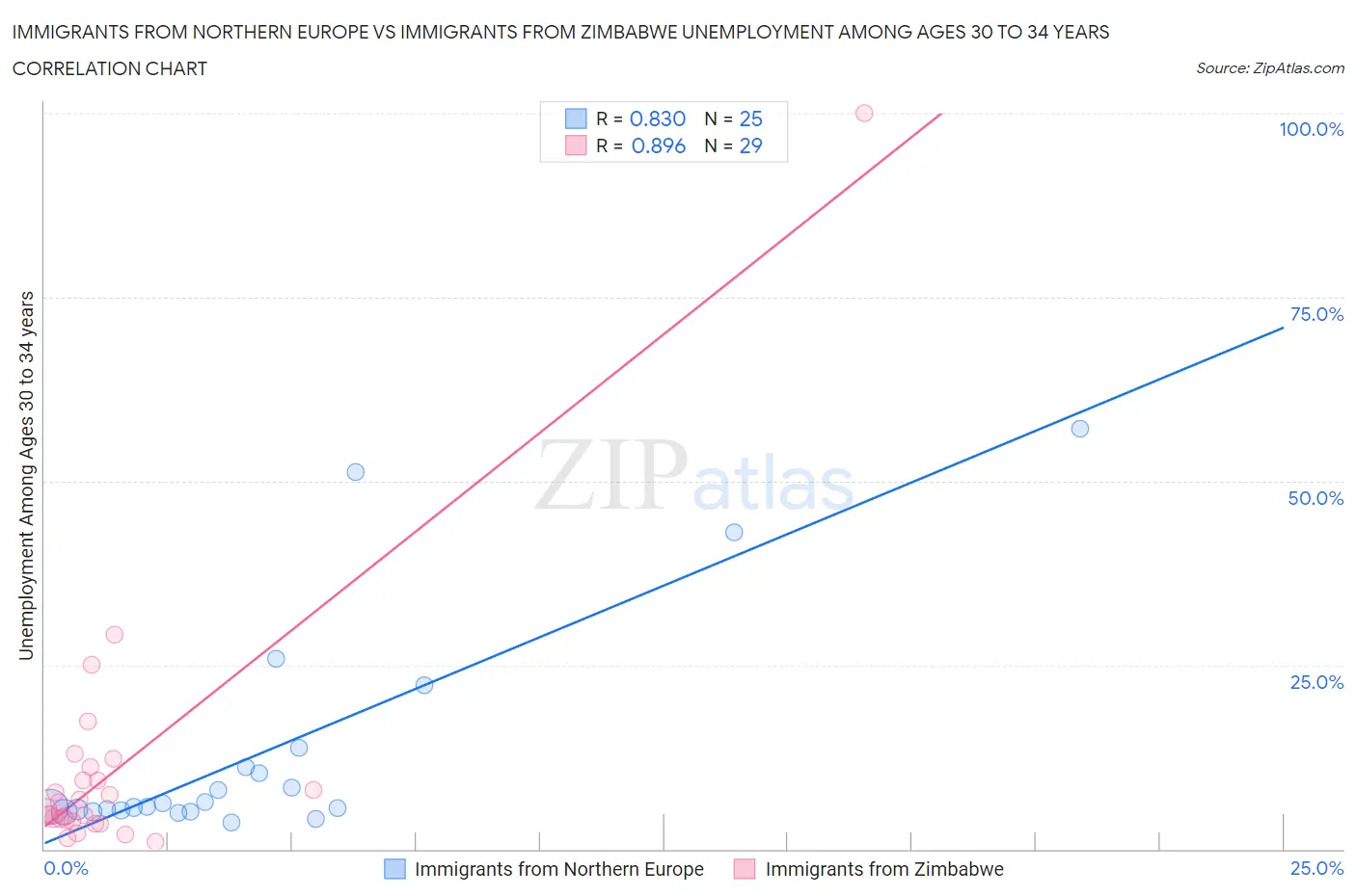 Immigrants from Northern Europe vs Immigrants from Zimbabwe Unemployment Among Ages 30 to 34 years