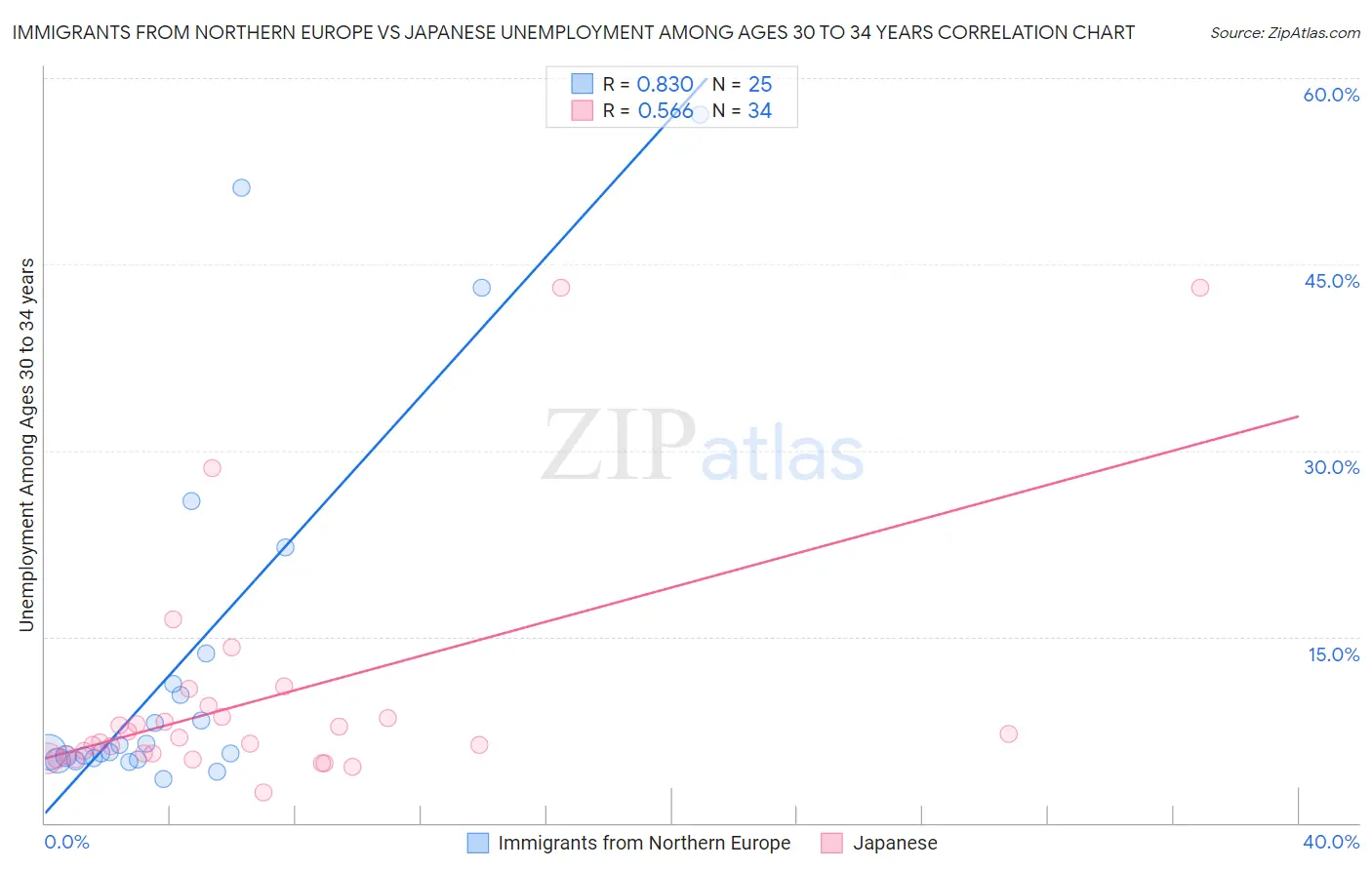 Immigrants from Northern Europe vs Japanese Unemployment Among Ages 30 to 34 years