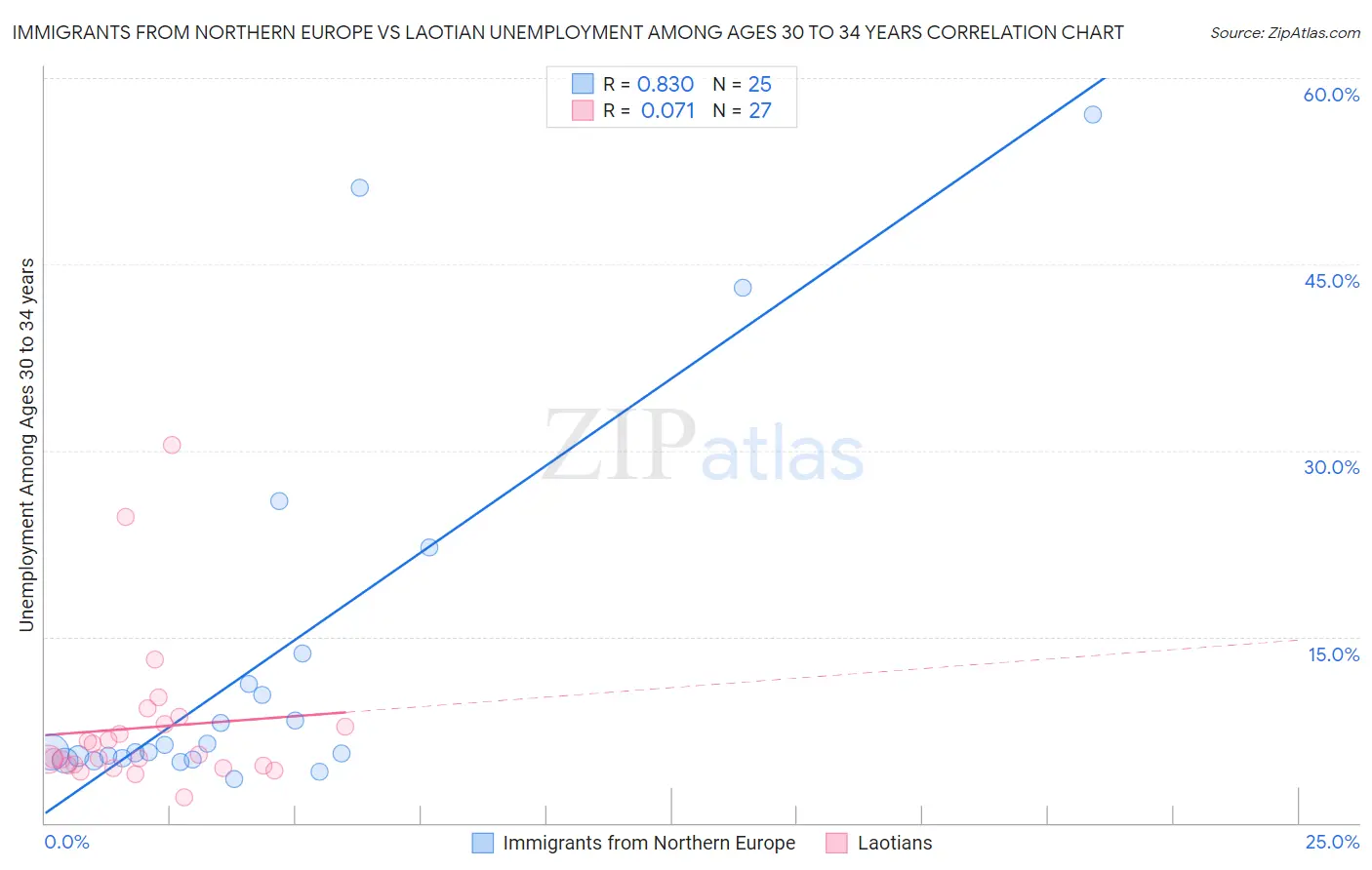 Immigrants from Northern Europe vs Laotian Unemployment Among Ages 30 to 34 years