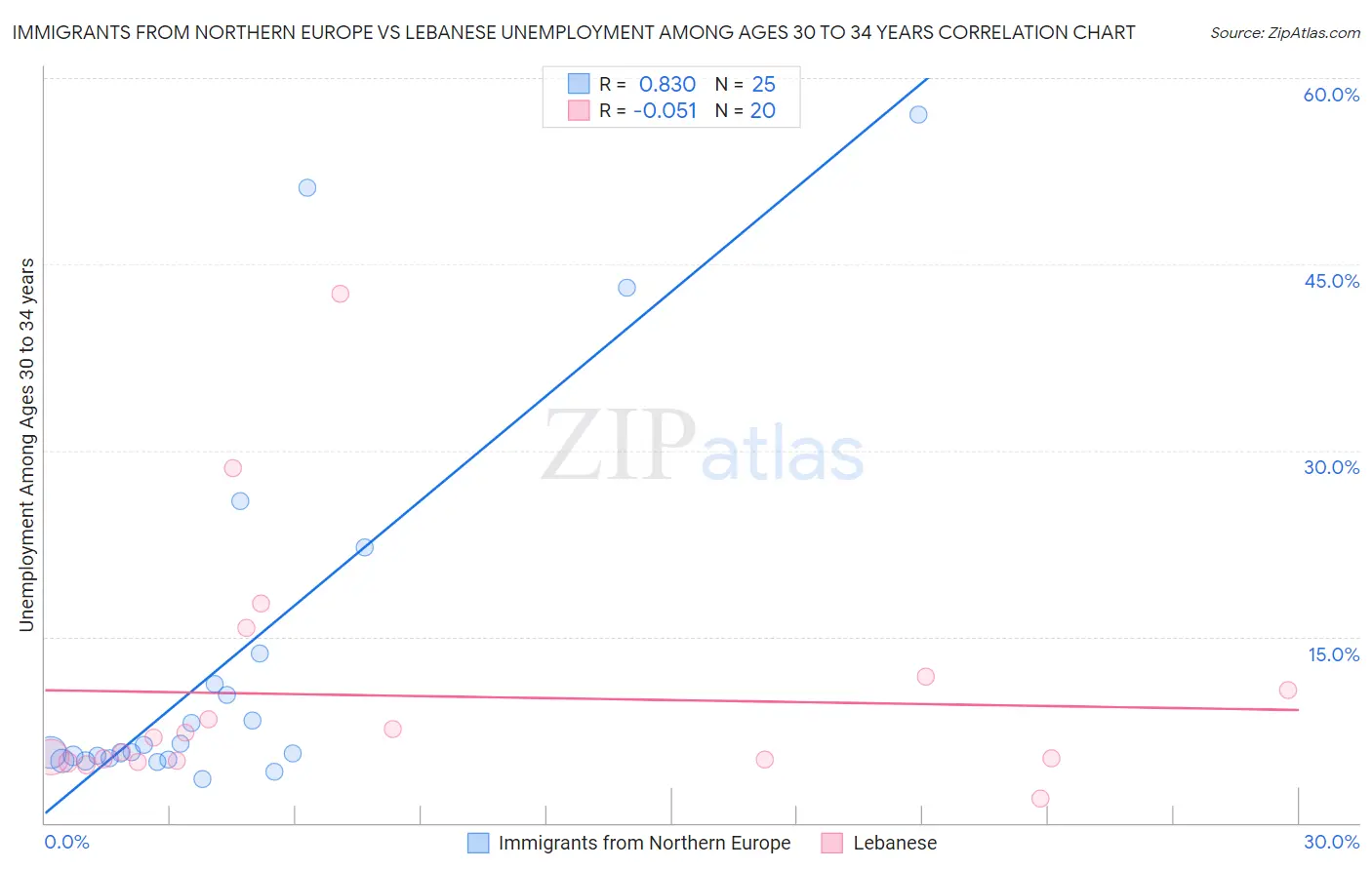 Immigrants from Northern Europe vs Lebanese Unemployment Among Ages 30 to 34 years