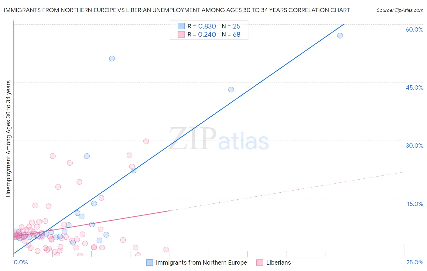 Immigrants from Northern Europe vs Liberian Unemployment Among Ages 30 to 34 years