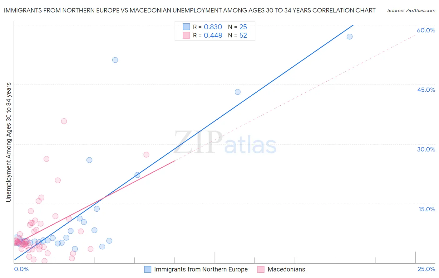 Immigrants from Northern Europe vs Macedonian Unemployment Among Ages 30 to 34 years