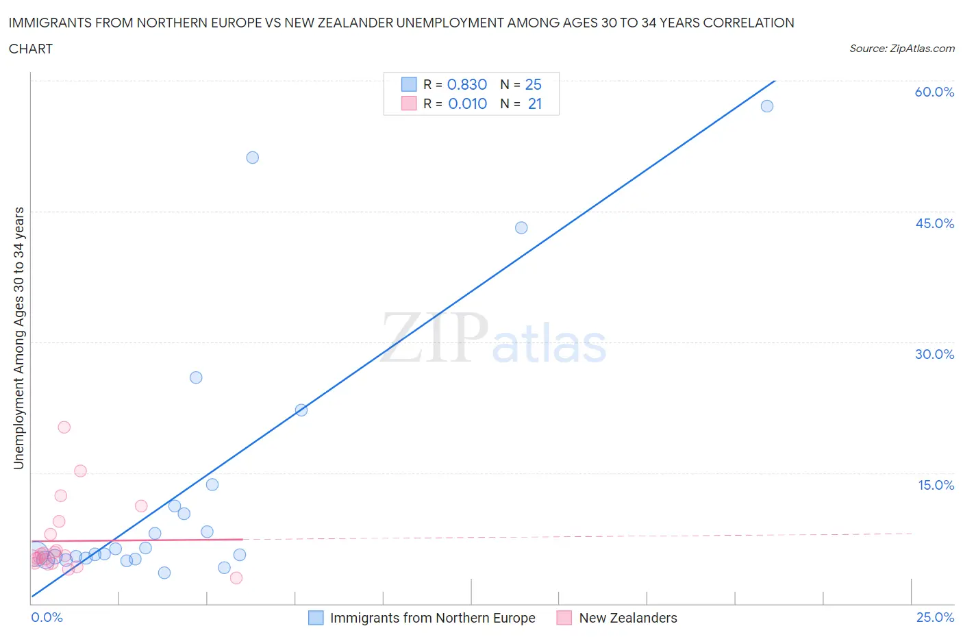 Immigrants from Northern Europe vs New Zealander Unemployment Among Ages 30 to 34 years