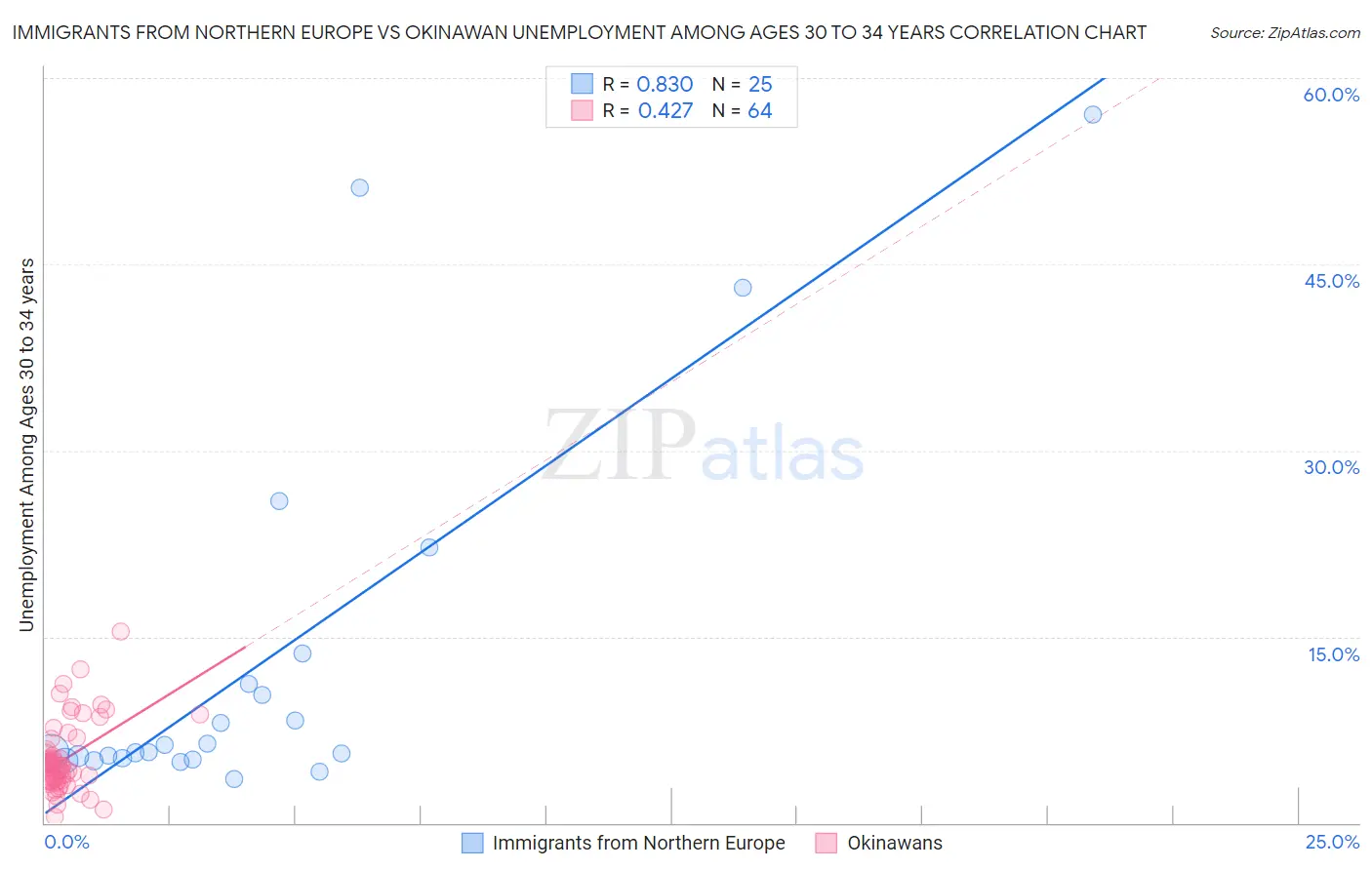 Immigrants from Northern Europe vs Okinawan Unemployment Among Ages 30 to 34 years