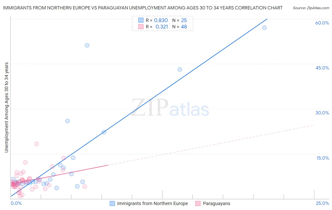 Immigrants from Northern Europe vs Paraguayan Unemployment Among Ages 30 to 34 years