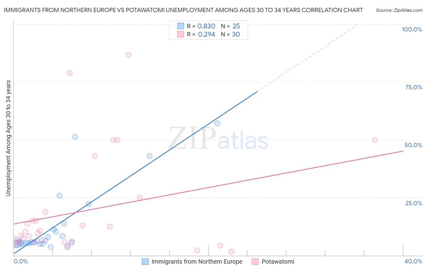 Immigrants from Northern Europe vs Potawatomi Unemployment Among Ages 30 to 34 years