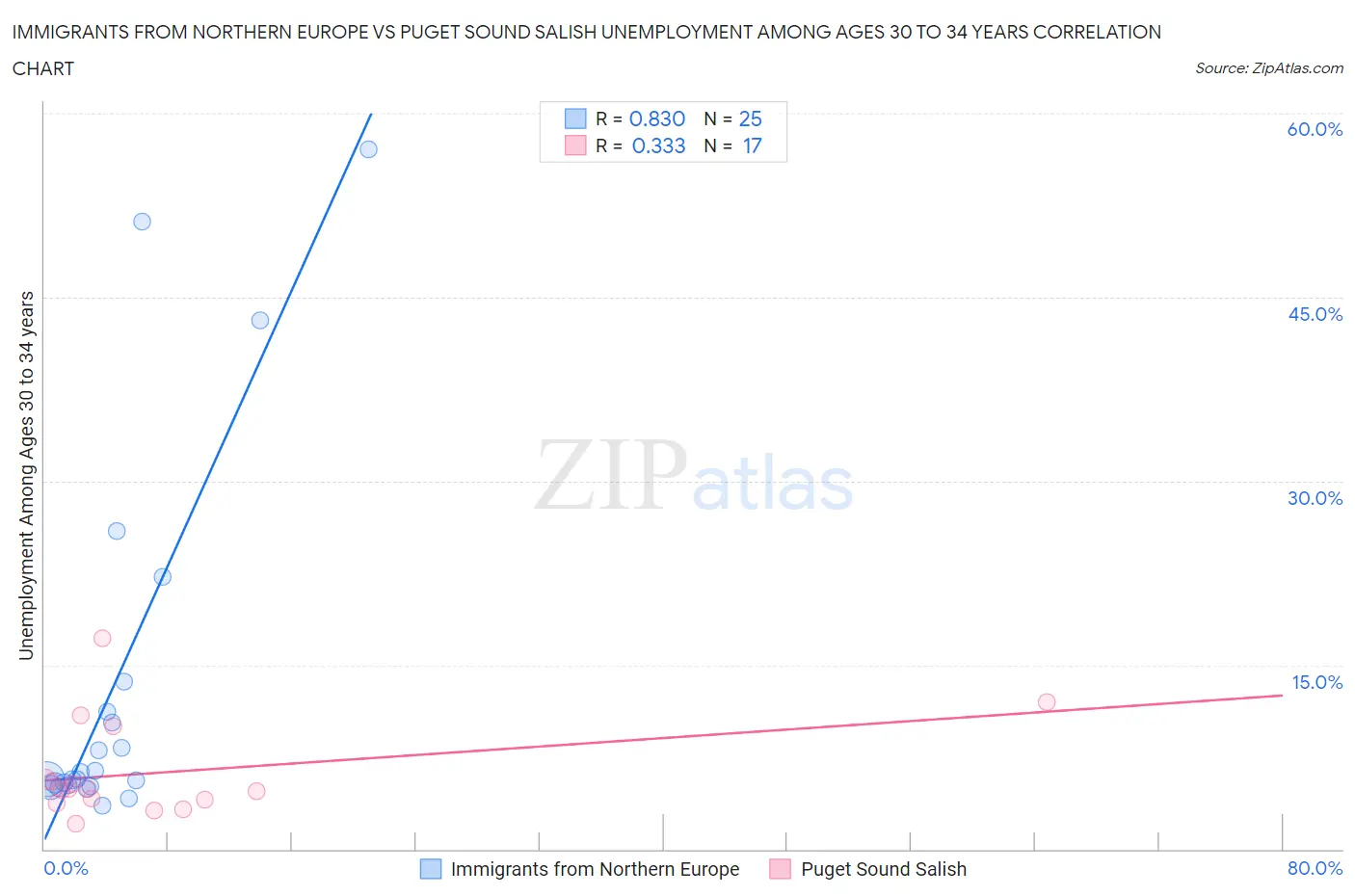 Immigrants from Northern Europe vs Puget Sound Salish Unemployment Among Ages 30 to 34 years