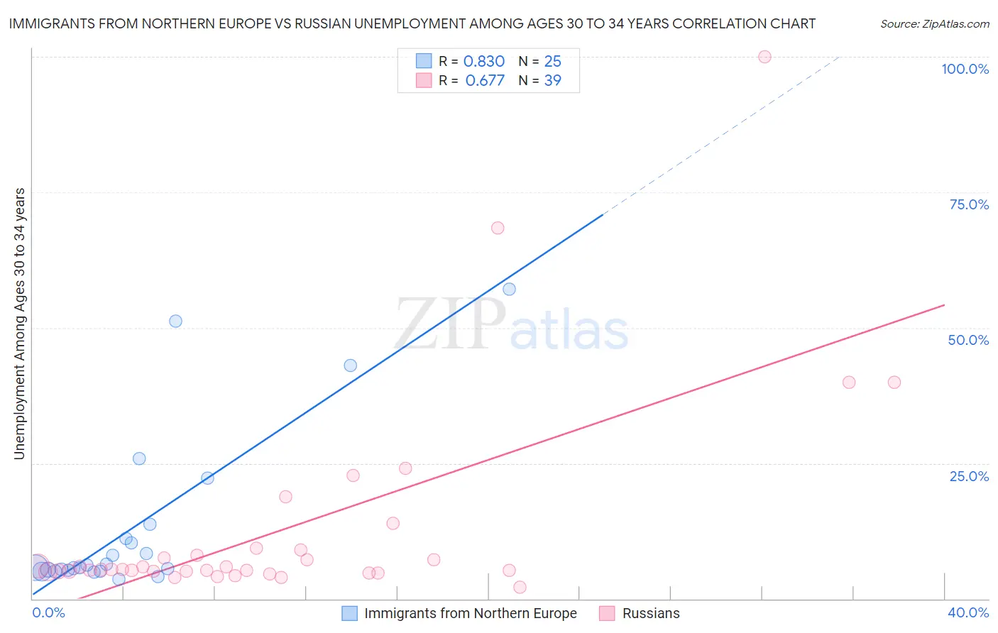 Immigrants from Northern Europe vs Russian Unemployment Among Ages 30 to 34 years