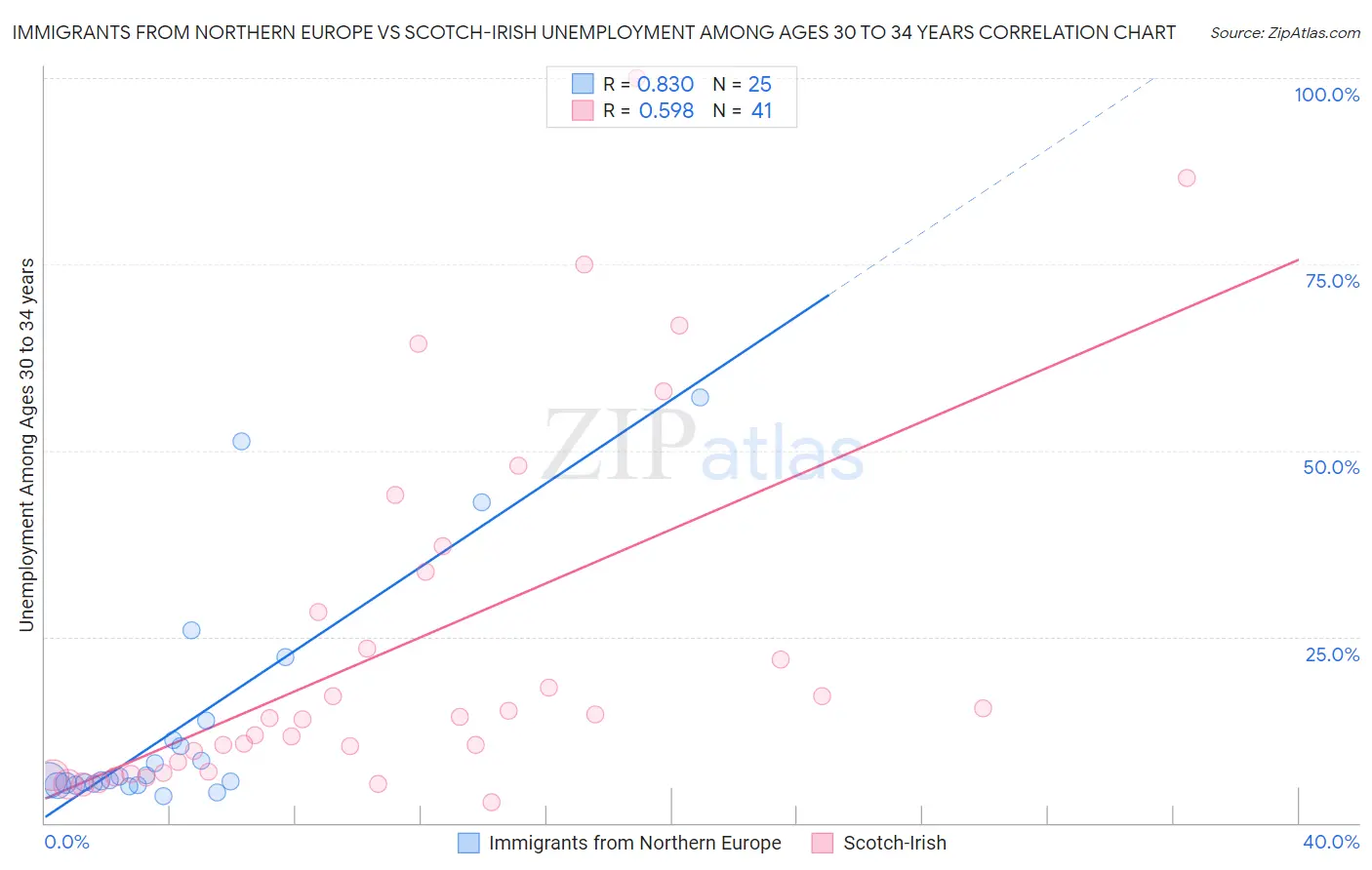 Immigrants from Northern Europe vs Scotch-Irish Unemployment Among Ages 30 to 34 years