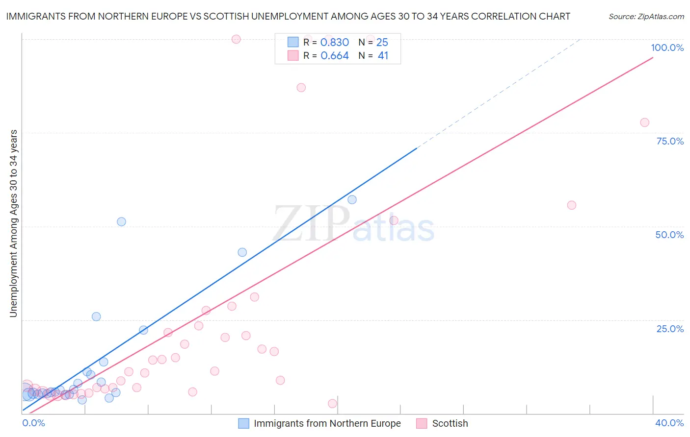 Immigrants from Northern Europe vs Scottish Unemployment Among Ages 30 to 34 years