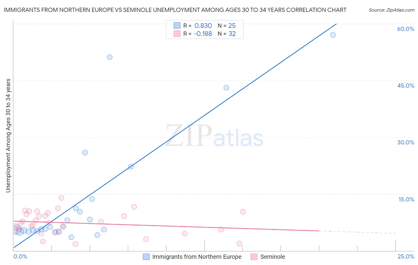 Immigrants from Northern Europe vs Seminole Unemployment Among Ages 30 to 34 years