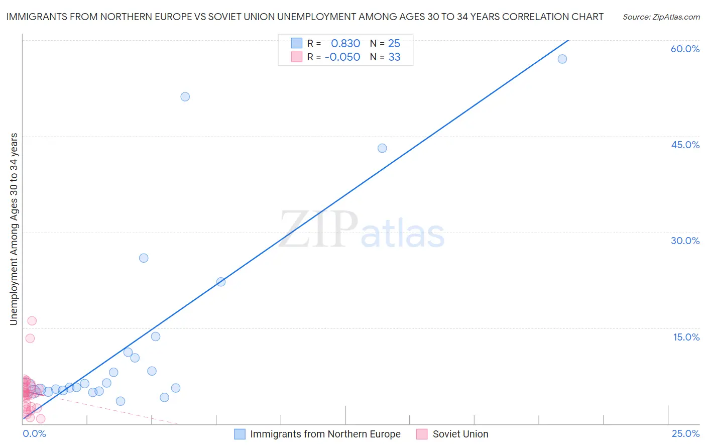 Immigrants from Northern Europe vs Soviet Union Unemployment Among Ages 30 to 34 years