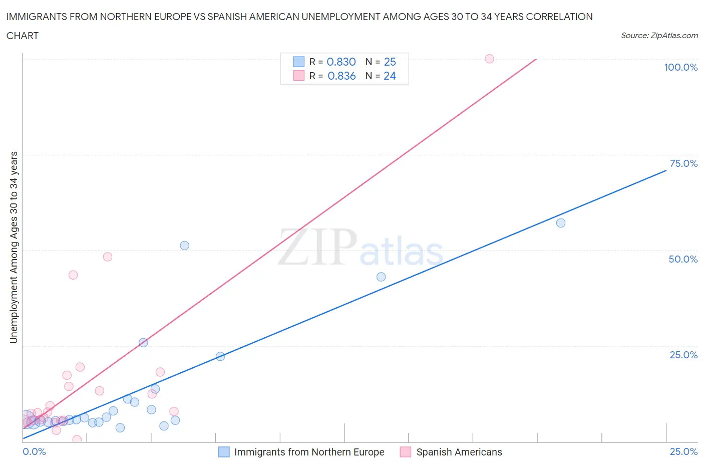 Immigrants from Northern Europe vs Spanish American Unemployment Among Ages 30 to 34 years