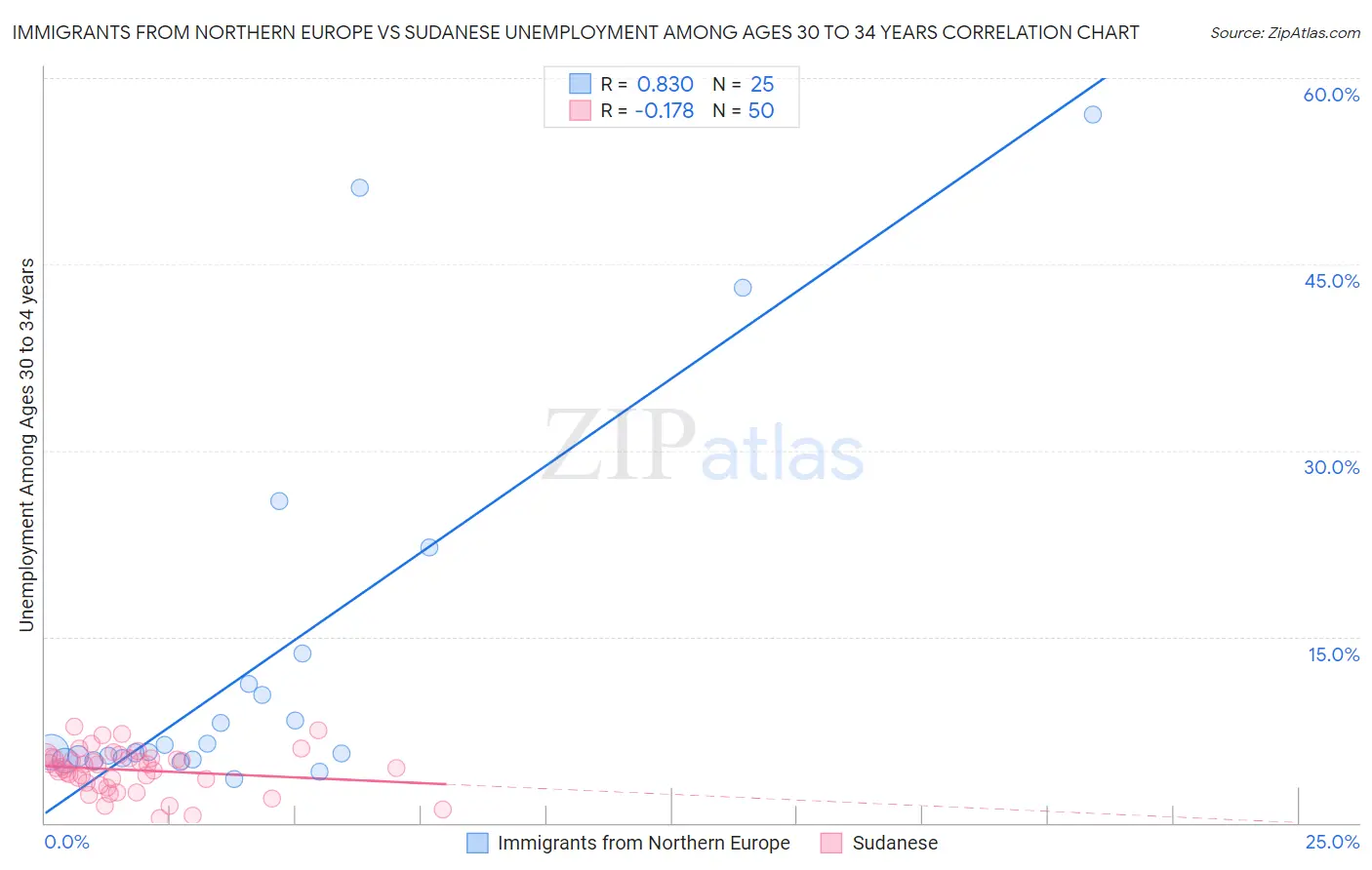 Immigrants from Northern Europe vs Sudanese Unemployment Among Ages 30 to 34 years