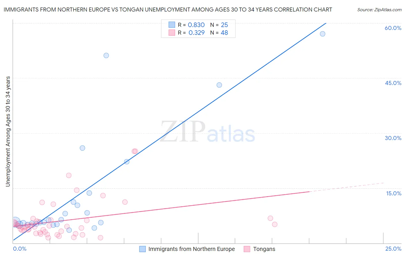 Immigrants from Northern Europe vs Tongan Unemployment Among Ages 30 to 34 years