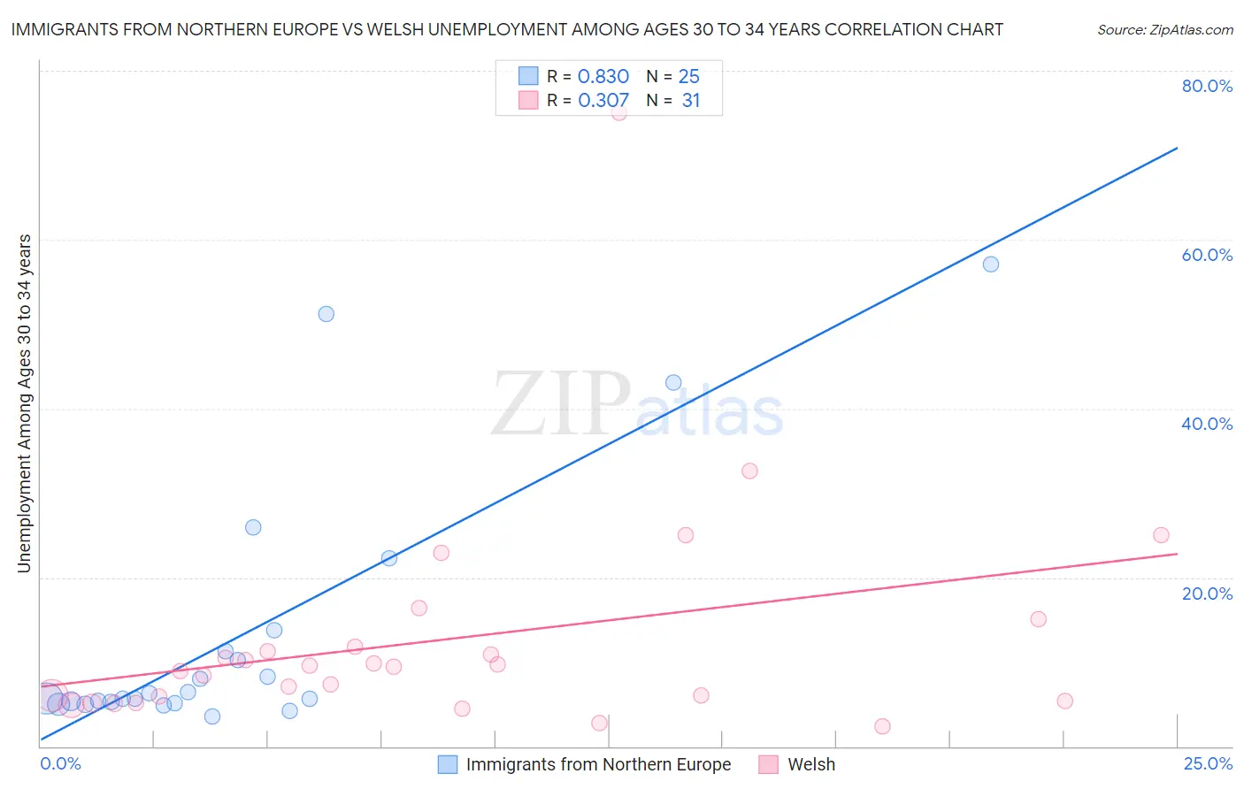 Immigrants from Northern Europe vs Welsh Unemployment Among Ages 30 to 34 years