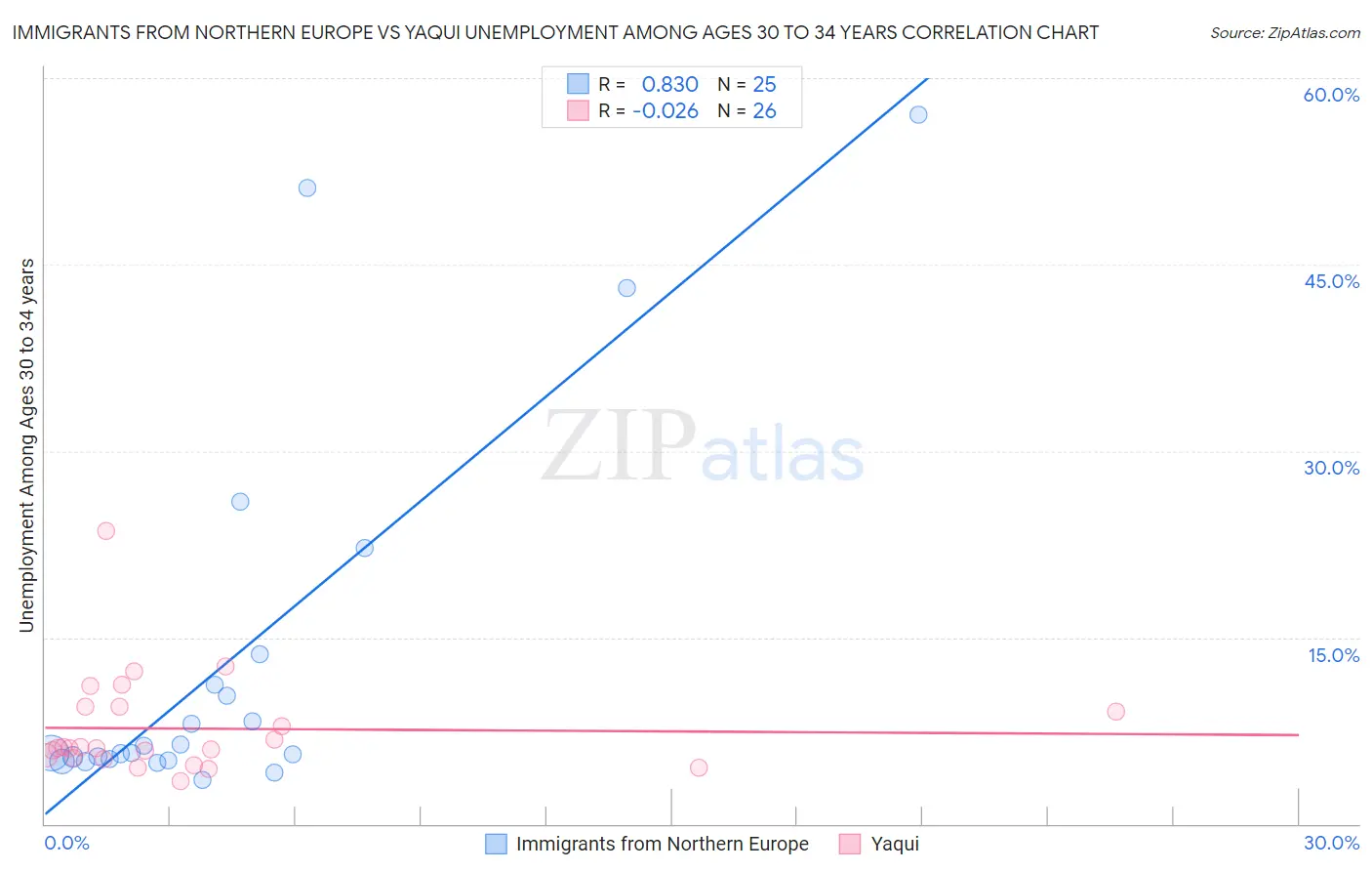 Immigrants from Northern Europe vs Yaqui Unemployment Among Ages 30 to 34 years