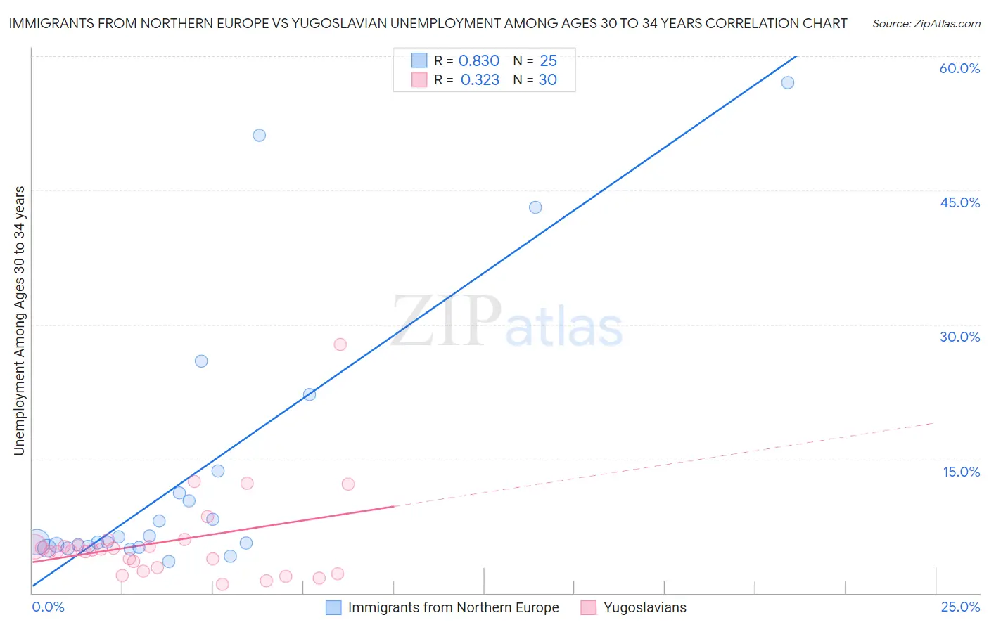 Immigrants from Northern Europe vs Yugoslavian Unemployment Among Ages 30 to 34 years